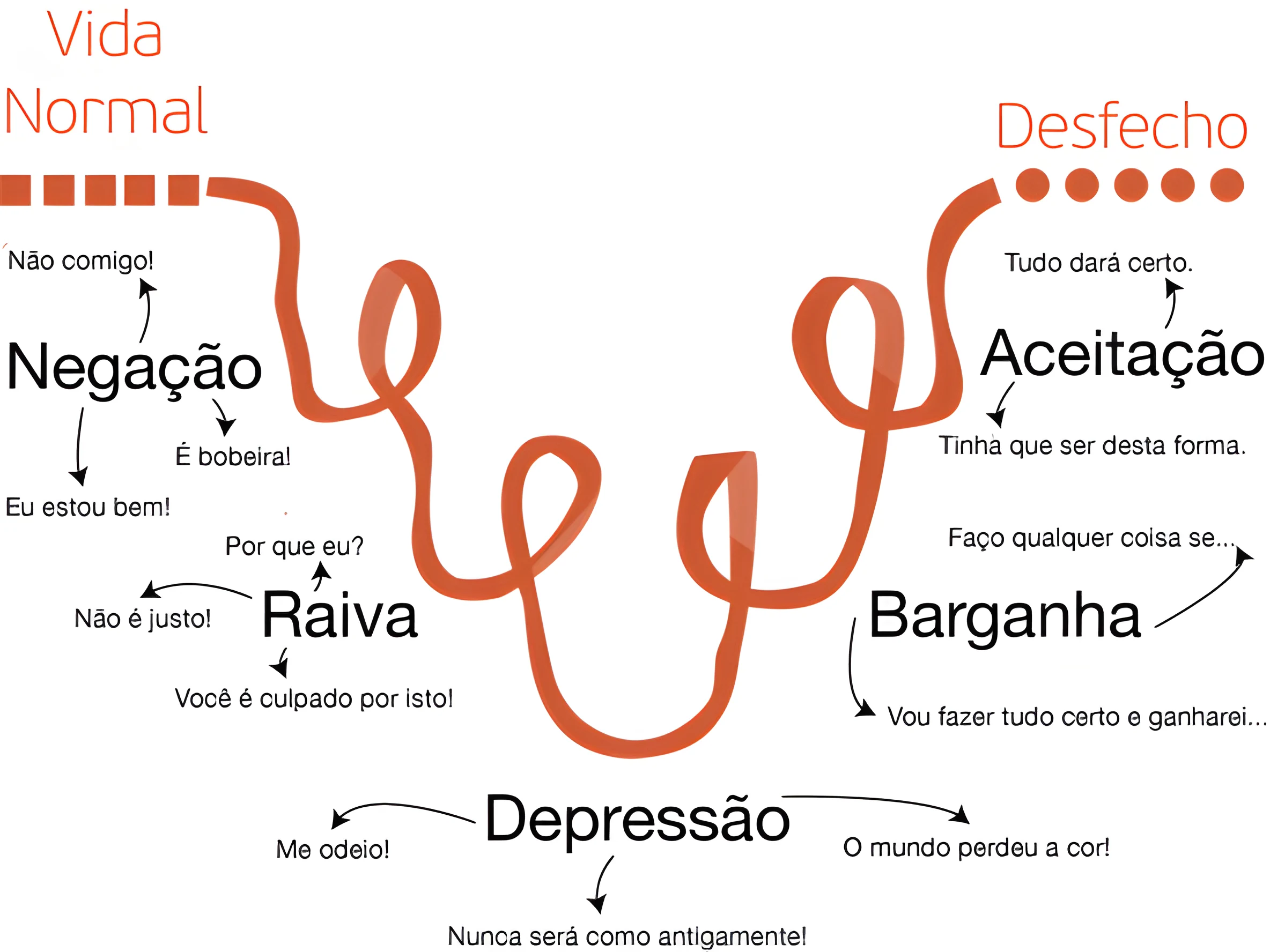 As Fases do Luto