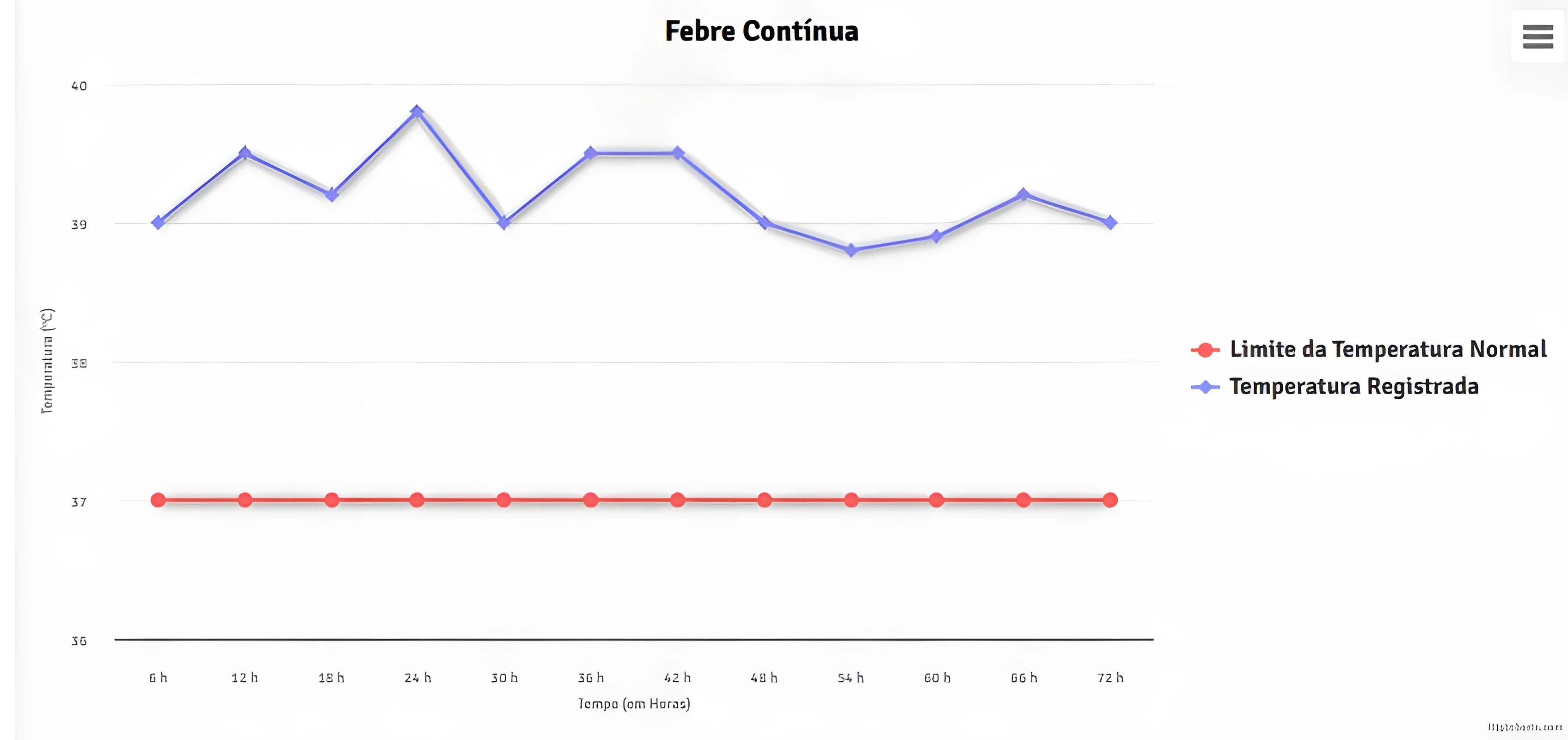 Gráfico de febre contínua