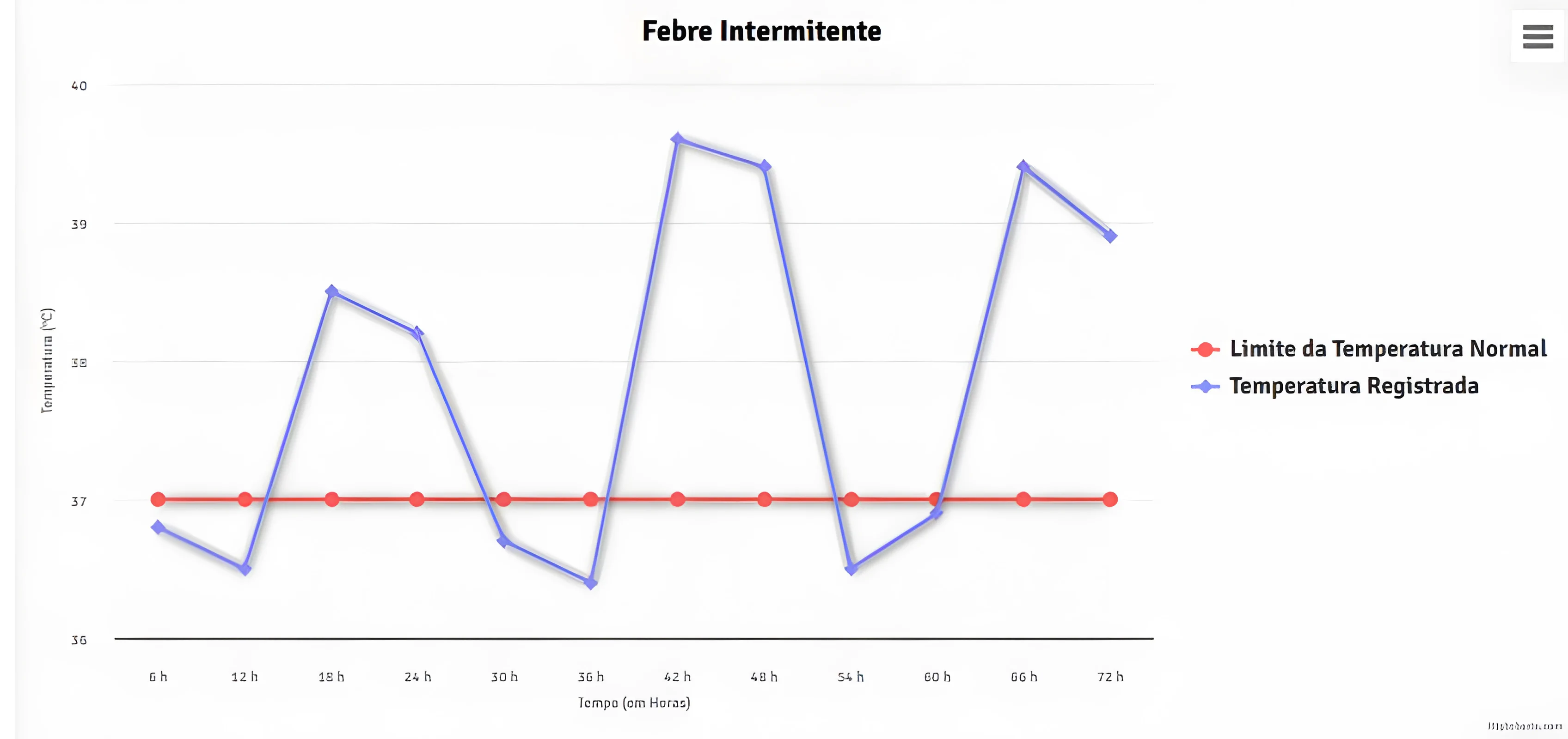 Gráfico de febre intermitente