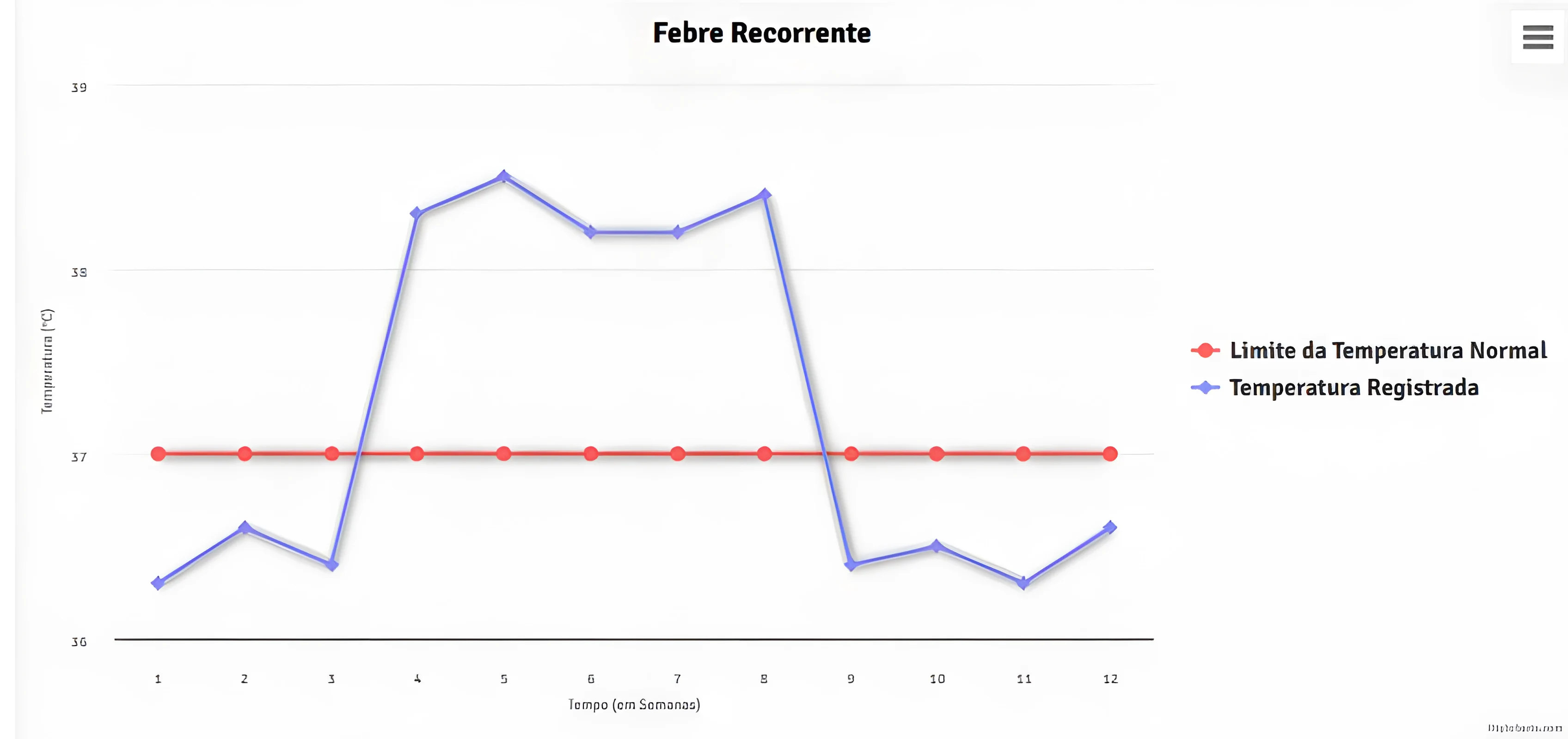 Gráfico de febre recorrente ou ondulante