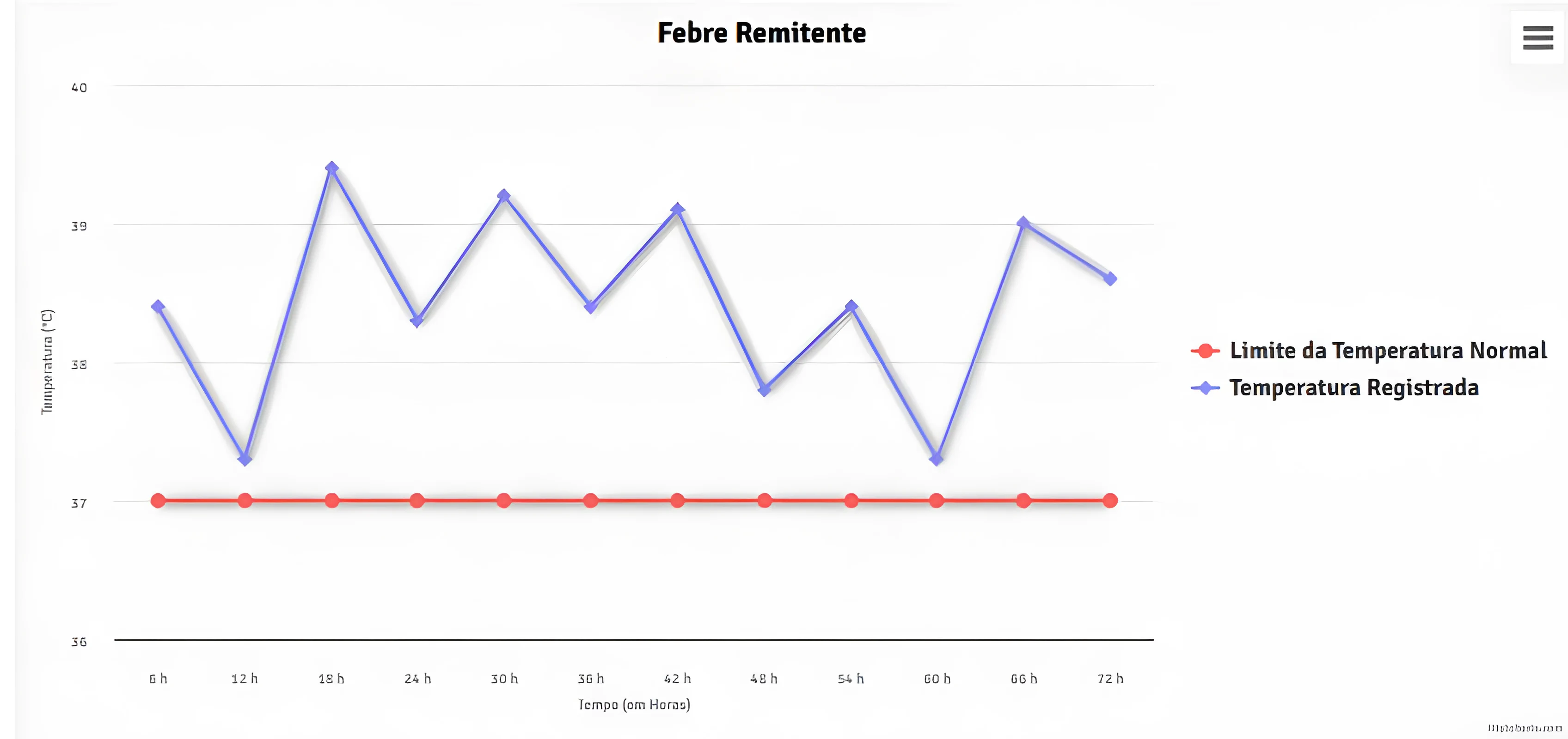 Gráfico de febre remitente