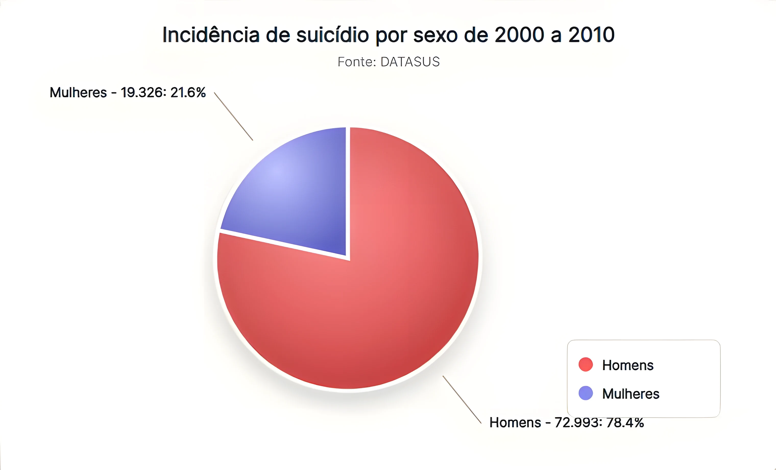 Gráfico de incidência de suicídio por sexo de 2000 a 2010
