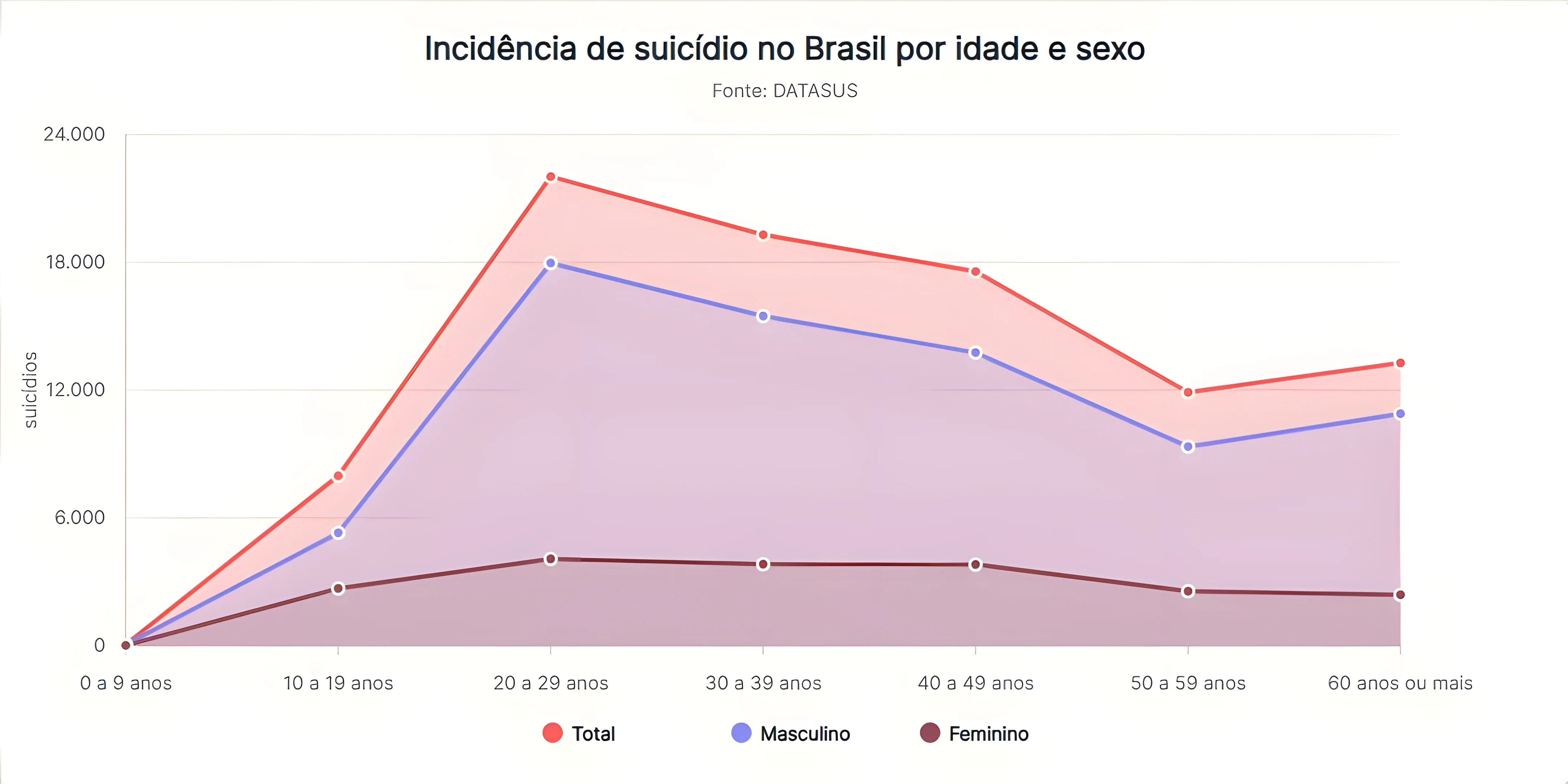 Gráfico de incidência de suicídio no Brasil por idade e sexo